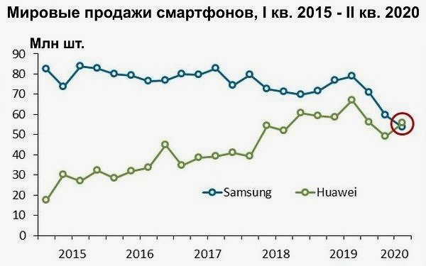 Объёмы продаж смартфонов Samsung в сравнении с Huawei