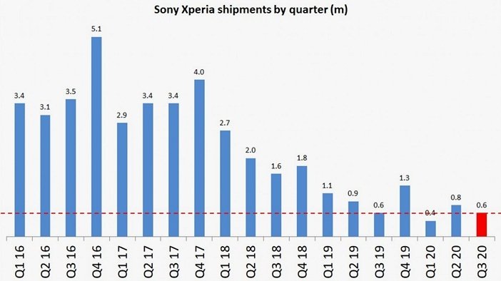 Продажи смартфонов Xperia от Sony