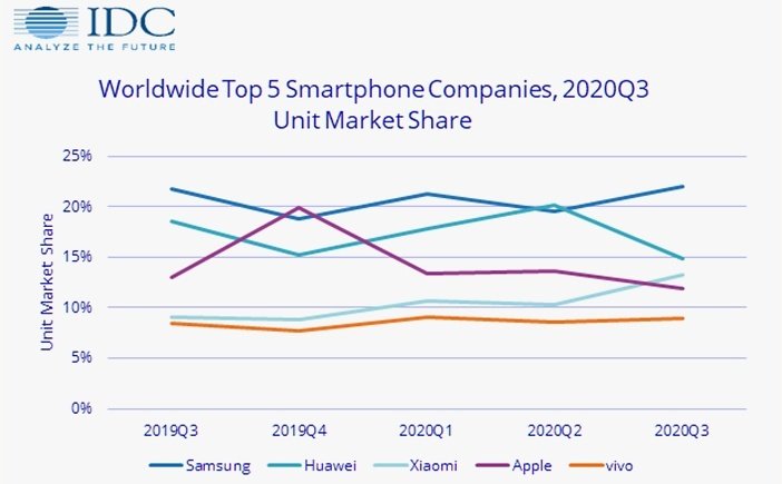 Рыночная доля брендов в поставках смартфонов по кварталам 2020